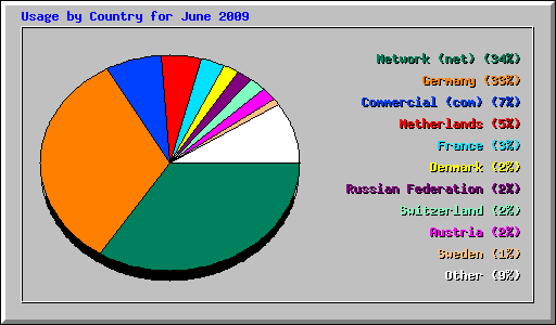 Usage by Country for June 2009