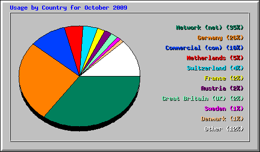 Usage by Country for October 2009