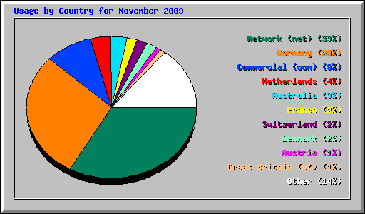 Usage by Country for November 2009
