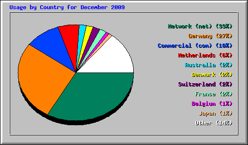 Usage by Country for December 2009