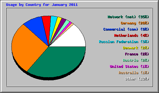 Usage by Country for January 2011