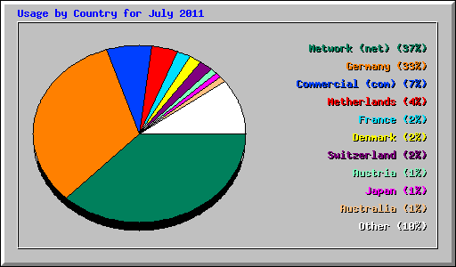 Usage by Country for July 2011