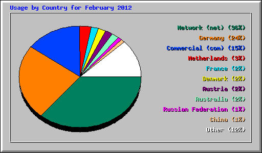 Usage by Country for February 2012