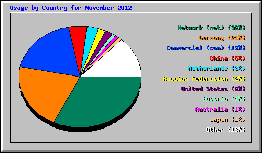 Usage by Country for November 2012