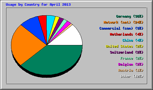 Usage by Country for April 2013