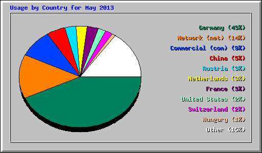 Usage by Country for May 2013