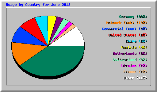 Usage by Country for June 2013