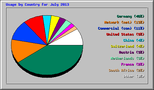 Usage by Country for July 2013
