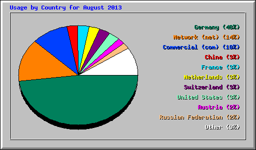 Usage by Country for August 2013