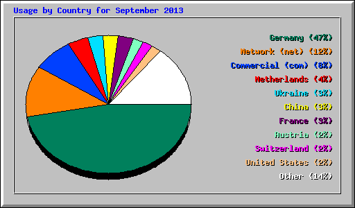 Usage by Country for September 2013