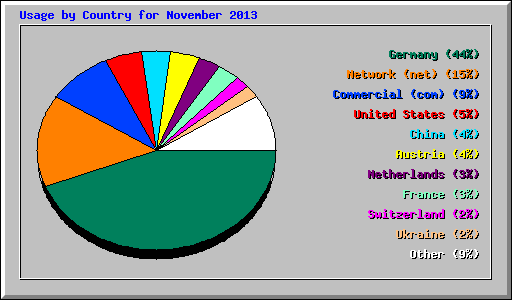 Usage by Country for November 2013