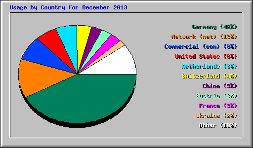 Usage by Country for December 2013