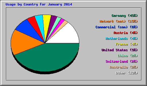 Usage by Country for January 2014