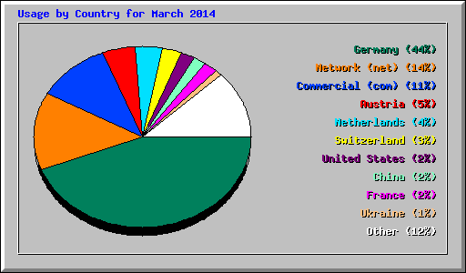 Usage by Country for March 2014