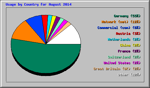 Usage by Country for August 2014