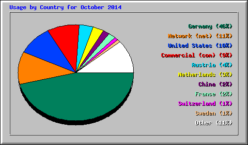 Usage by Country for October 2014