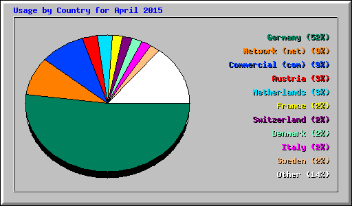 Usage by Country for April 2015