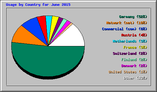 Usage by Country for June 2015