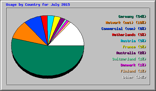 Usage by Country for July 2015