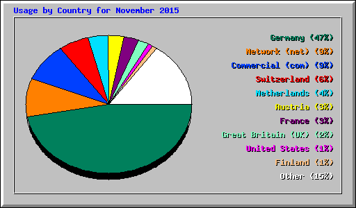 Usage by Country for November 2015