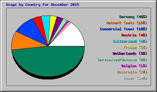 Usage by Country for December 2015