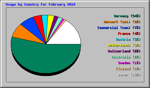 Usage by Country for February 2016