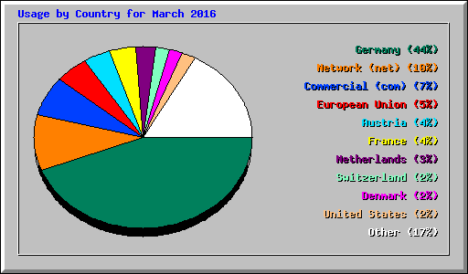Usage by Country for March 2016
