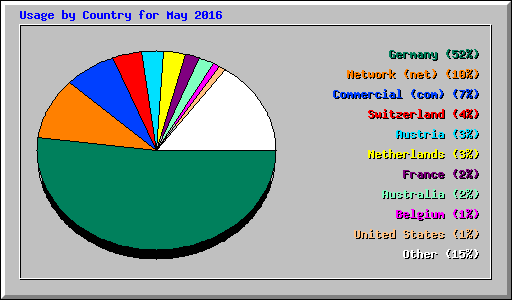 Usage by Country for May 2016