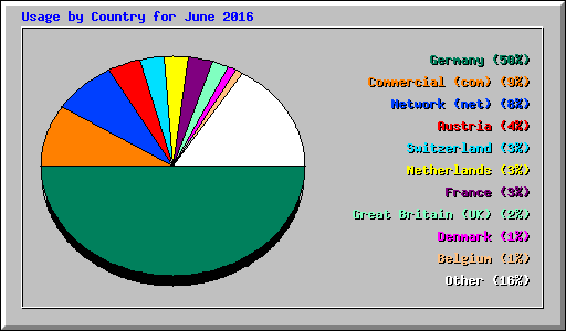 Usage by Country for June 2016
