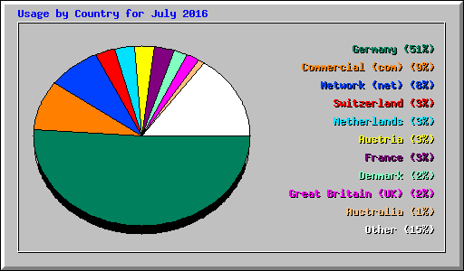 Usage by Country for July 2016