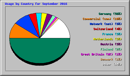 Usage by Country for September 2016