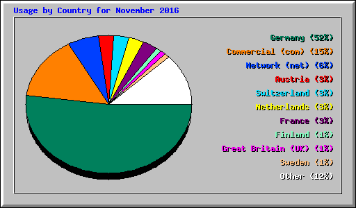 Usage by Country for November 2016