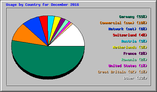 Usage by Country for December 2016