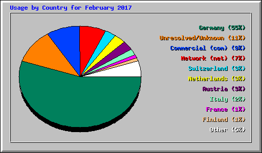 Usage by Country for February 2017