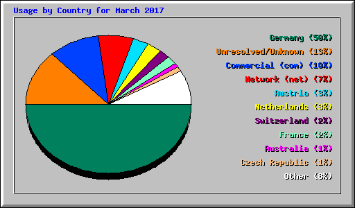 Usage by Country for March 2017