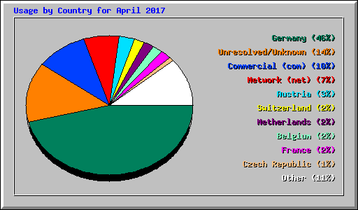 Usage by Country for April 2017