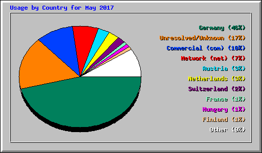 Usage by Country for May 2017