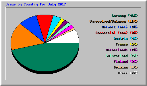 Usage by Country for July 2017
