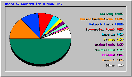 Usage by Country for August 2017