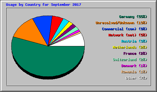 Usage by Country for September 2017