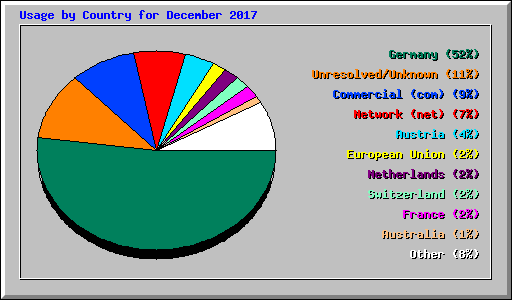 Usage by Country for December 2017