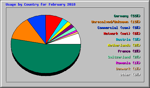 Usage by Country for February 2018