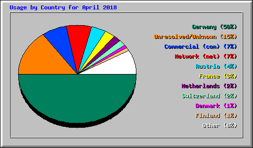 Usage by Country for April 2018