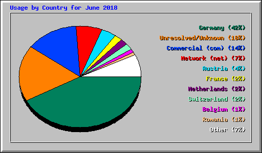 Usage by Country for June 2018