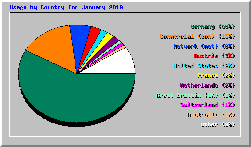 Usage by Country for January 2019