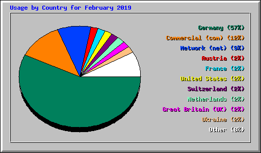 Usage by Country for February 2019