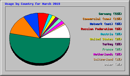 Usage by Country for March 2019