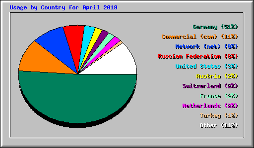 Usage by Country for April 2019