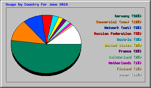 Usage by Country for June 2019