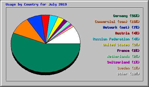 Usage by Country for July 2019